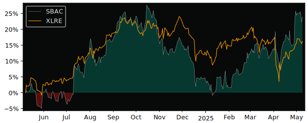 Compare SBA Communications with its related Sector/Index XLRE