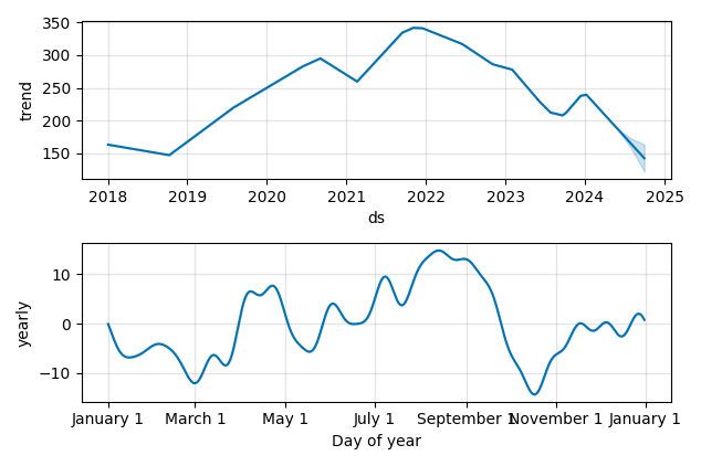 Drawdown / Underwater Chart for SBA Communications (SBAC) - Stock Price & Dividends