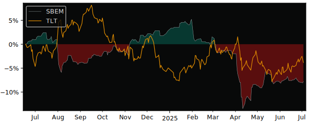 Total Return of UBS(Lux)Fund Solutions versus its related sector ETF TLT
