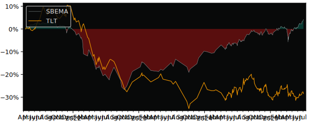 Total Return of UBS(Lux)Fund Solutions versus its related sector ETF TLT