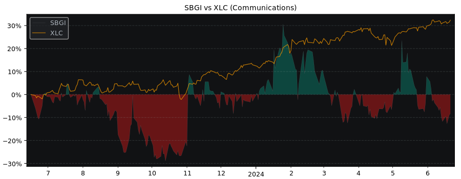Compare Sinclair Broadcast Group with its related Sector/Index XLC