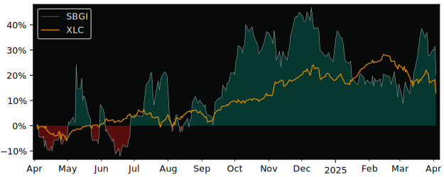 Compare Sinclair Broadcast Group with its related Sector/Index XLC