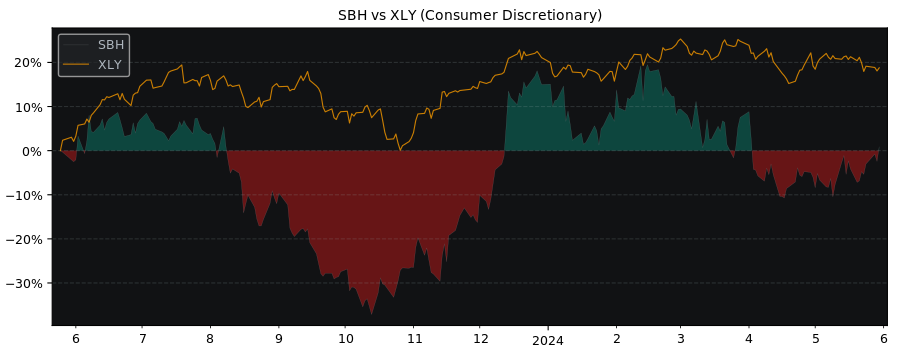 Compare Sally Beauty Holdings with its related Sector/Index XLY