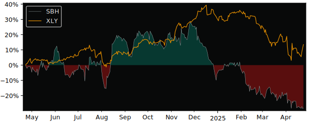 Compare Sally Beauty Holdings with its related Sector/Index XLY