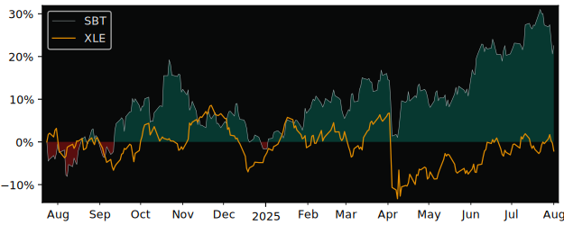 Total Return of Silver Bullion Trust versus its related sector ETF XLE