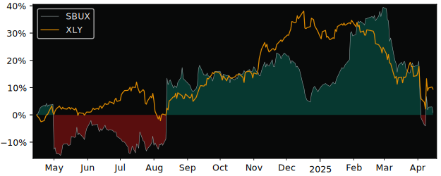 Compare Starbucks with its related Sector/Index XLY