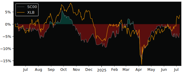 Total Return of Invesco Markets versus its related sector ETF XLB