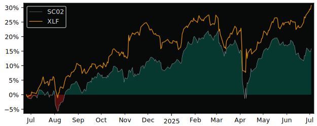 Total Return of Invesco Markets versus its related sector ETF XLF