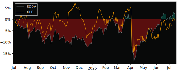 Total Return of Invesco STOXX Europe versus its related sector ETF XLE
