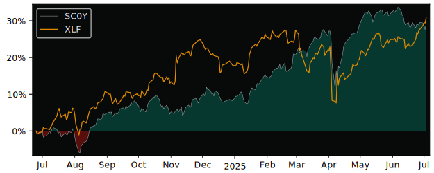 Total Return of Invesco Markets versus its related sector ETF XLF