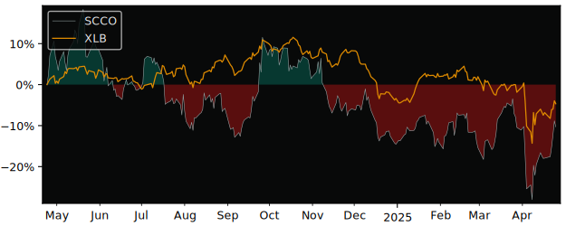 Compare Southern Copper with its related Sector/Index XME