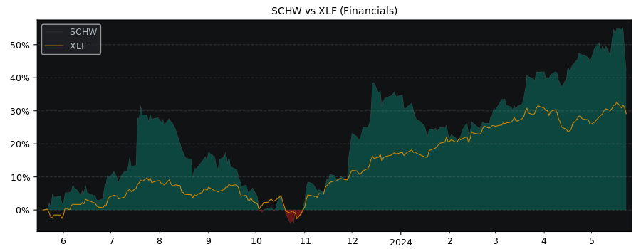 Compare Charles Schwab with its related Sector/Index XLF