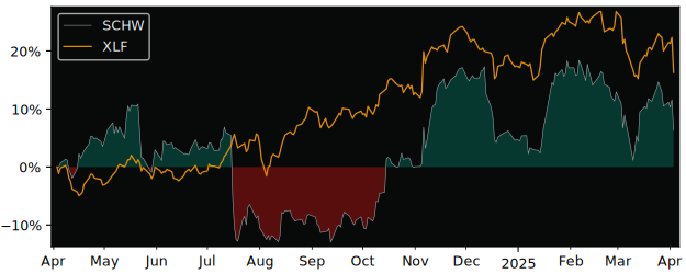 Compare Charles Schwab with its related Sector/Index XLF