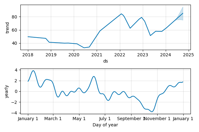 Drawdown / Underwater Chart for Charles Schwab (SCHW) - Stock Price & Dividends