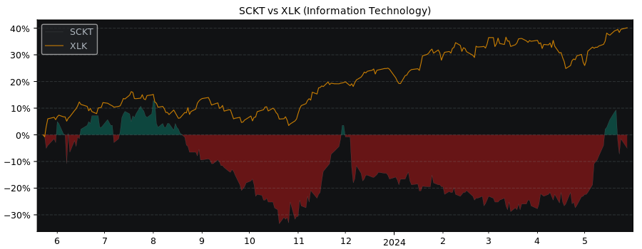 Compare Socket Mobile with its related Sector/Index XLK