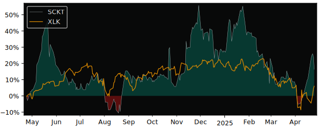 Compare Socket Mobile with its related Sector/Index XLK