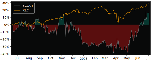 Total Return of Scout Gaming versus its related sector ETF XLC