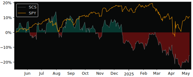 Compare overall performance (total returns) of Steelcase with its related sector ETF SPY