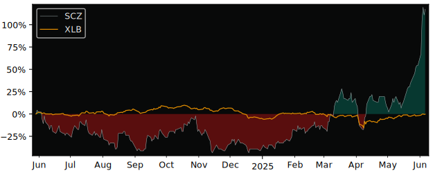 Total Return of Santacruz Silv versus its related sector ETF XLB