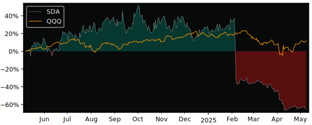 Compare overall performance (total returns) of SunCar Technology with its related sector ETF QQQ