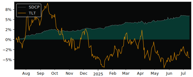 Total Return of Virtus Trust II versus its related sector ETF TLT