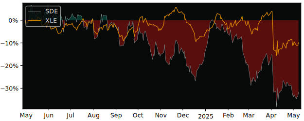 Compare overall performance (total returns) of Spartan Delta with its related sector ETF XLE