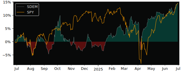 Total Return of Global X MSCI versus its related sector ETF SPY