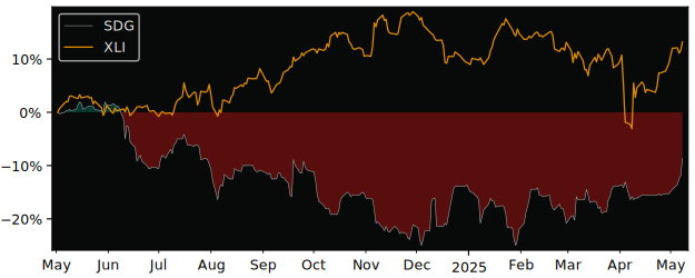 Compare overall performance (total returns) of Synergie SE with its related sector ETF XLI