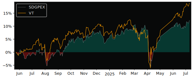 Total Return of iShares STOXX Global versus its related sector ETF VT