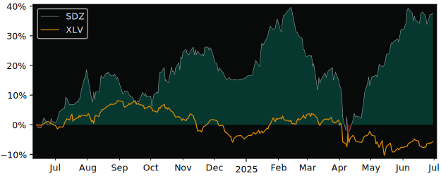 Total Return of Sandoz versus its related sector ETF XLV