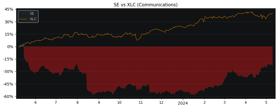 Compare Sea with its related Sector/Index XLC