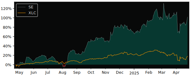 Compare Sea with its related Sector/Index XLC