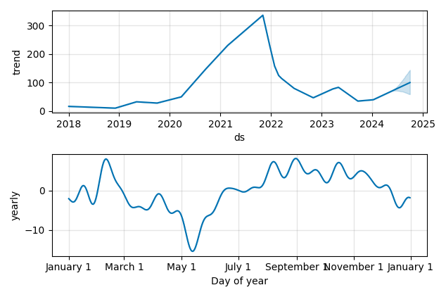 Drawdown / Underwater Chart for Sea (SE) - Stock Price & Dividends