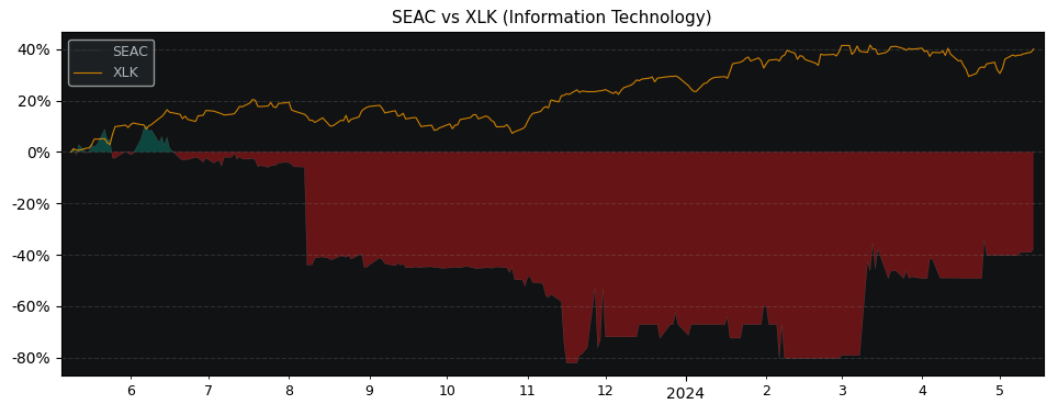 Compare SeaChange International with its related Sector/Index XLK