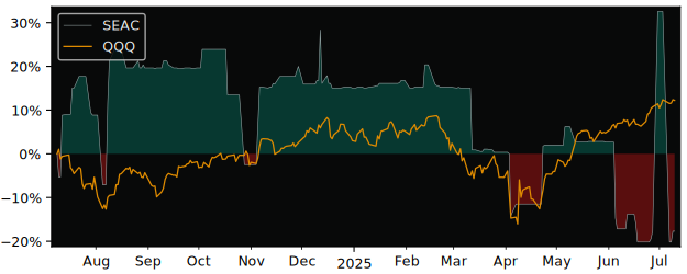 Total Return of SeaChange versus its related sector ETF QQQ