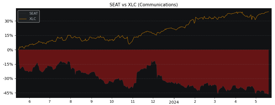 Compare Vivid Seats with its related Sector/Index XLC