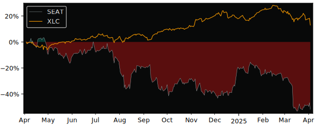 Compare Vivid Seats with its related Sector/Index XLC