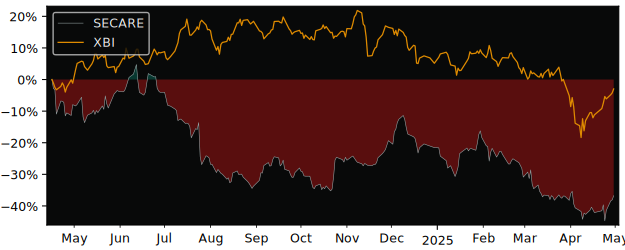 Compare overall performance (total returns) of Swedencare publ with its related sector ETF XBI