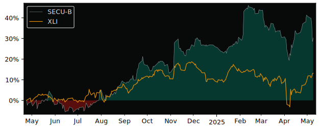 Compare overall performance (total returns) of Securitas with its related sector ETF XLI