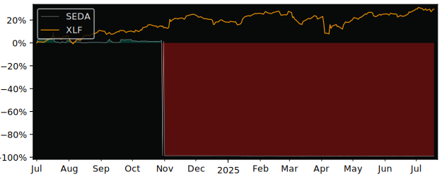 Total Return of SDCL EDGE Acquisition versus its related sector ETF XLF