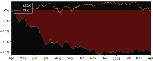 Compare SolarEdge Technologies with its related Sector/Index SMH