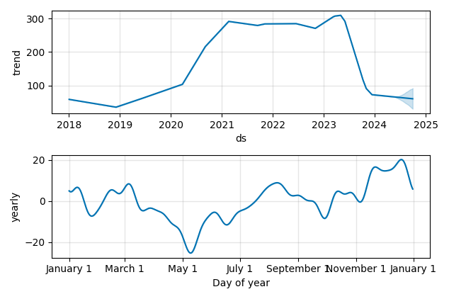 Drawdown / Underwater Chart for SolarEdge Technologies (SEDG) - Stock & Dividends