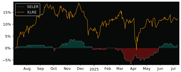 Total Return of Selectirente versus its related sector ETF XLRE
