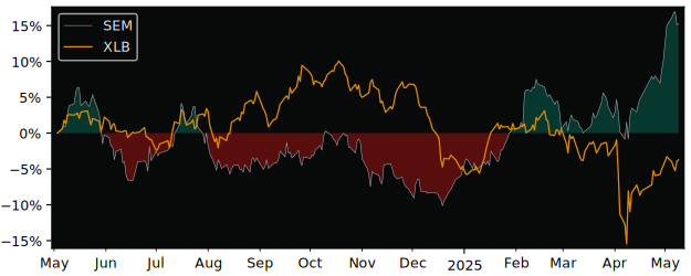 Compare overall performance (total returns) of Semapa with its related sector ETF XLB