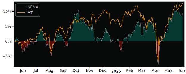 Total Return of iShares MSCI EM USD versus its related sector ETF VT