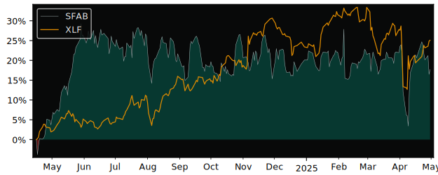 Compare overall performance (total returns) of Solid FAB with its related sector ETF XLF