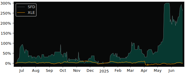 Total Return of NXT Energy Solutions versus its related sector ETF XLE