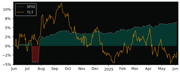 Total Return of WisdomTree U.S. versus its related sector ETF TLT