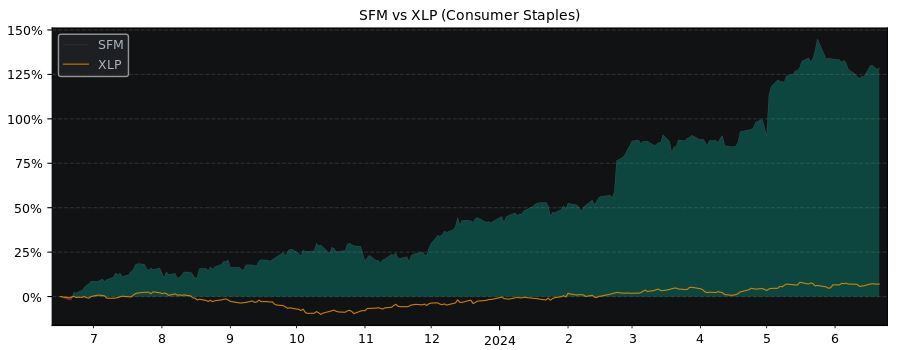Compare Sprouts Farmers Market.. with its related Sector/Index XLP