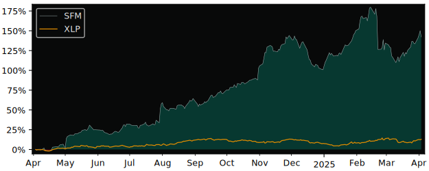 Compare Sprouts Farmers Market.. with its related Sector/Index XLP